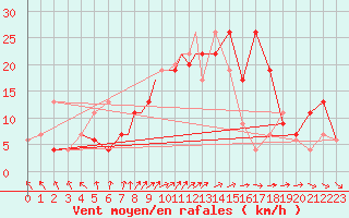 Courbe de la force du vent pour Marham