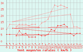 Courbe de la force du vent pour Carpentras (84)