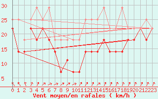 Courbe de la force du vent pour Fichtelberg