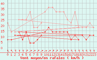 Courbe de la force du vent pour Meiningen