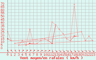 Courbe de la force du vent pour Harstad