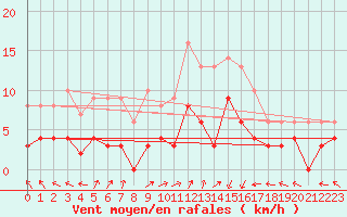 Courbe de la force du vent pour Sant Julia de Loria (And)