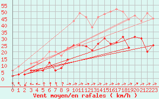 Courbe de la force du vent pour Waibstadt