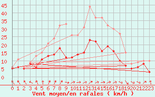 Courbe de la force du vent pour Lauchstaedt, Bad