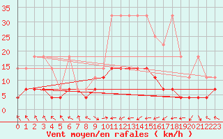 Courbe de la force du vent pour Kempten