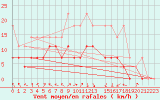 Courbe de la force du vent pour Alfeld