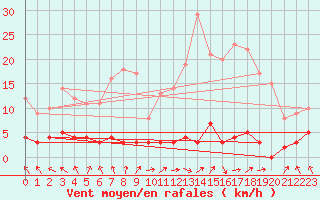 Courbe de la force du vent pour Chteau-Chinon (58)