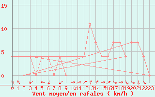 Courbe de la force du vent pour Veszprem / Szentkiralyszabadja