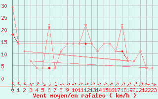 Courbe de la force du vent pour Vega-Vallsjo