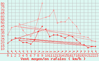 Courbe de la force du vent pour Angers-Marc (49)
