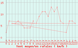Courbe de la force du vent pour Prestwick Rnas