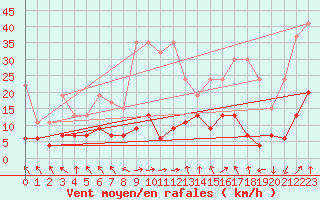 Courbe de la force du vent pour Mosen