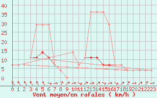 Courbe de la force du vent pour Kuusiku