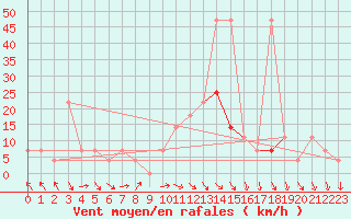 Courbe de la force du vent pour St Sebastian / Mariazell