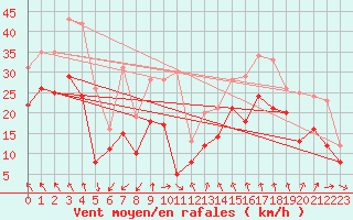 Courbe de la force du vent pour Montpellier (34)