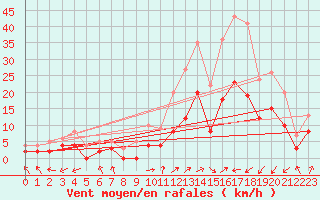 Courbe de la force du vent pour Brianon (05)
