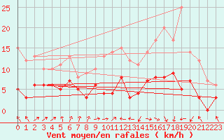 Courbe de la force du vent pour Blcourt (52)