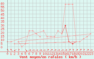 Courbe de la force du vent pour Schaerding