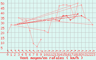 Courbe de la force du vent pour Isle Of Portland