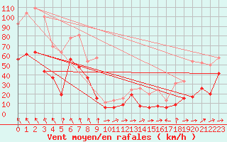 Courbe de la force du vent pour Cap Corse (2B)