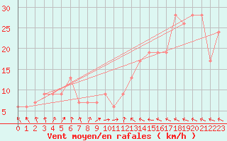 Courbe de la force du vent pour Unzendake