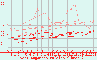 Courbe de la force du vent pour Ploumanac