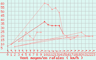 Courbe de la force du vent pour Manston (UK)