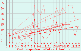 Courbe de la force du vent pour Meiringen