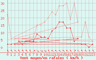 Courbe de la force du vent pour Buffalora