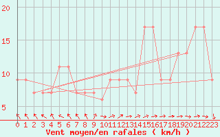 Courbe de la force du vent pour Falls Creek Aws