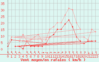 Courbe de la force du vent pour Marignane (13)