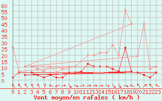 Courbe de la force du vent pour Schiers