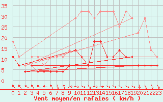 Courbe de la force du vent pour Wuerzburg