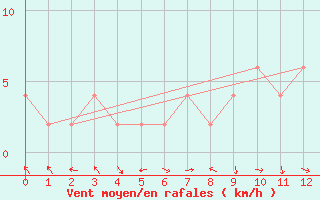 Courbe de la force du vent pour Ponferrada