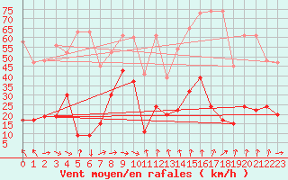 Courbe de la force du vent pour Gornergrat