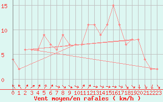Courbe de la force du vent pour London / Heathrow (UK)