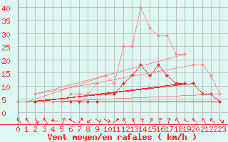 Courbe de la force du vent pour Slovenj Gradec