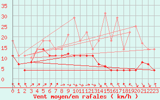 Courbe de la force du vent pour Cabo Peas