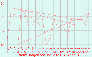 Courbe de la force du vent pour Vestmannaeyjabr