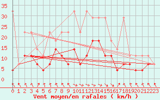 Courbe de la force du vent pour Oberstdorf