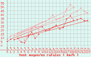 Courbe de la force du vent pour Marignane (13)