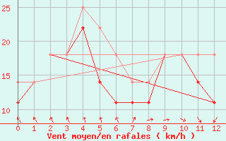 Courbe de la force du vent pour Ulkokalla