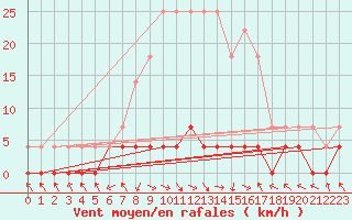 Courbe de la force du vent pour Stana De Vale