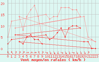 Courbe de la force du vent pour Auch (32)