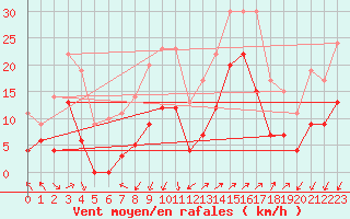 Courbe de la force du vent pour Saint-Auban (04)