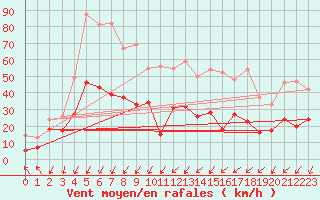 Courbe de la force du vent pour Calvi (2B)