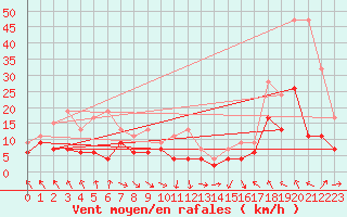 Courbe de la force du vent pour Bouveret