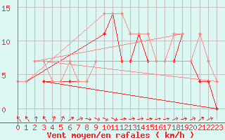 Courbe de la force du vent pour Kielce