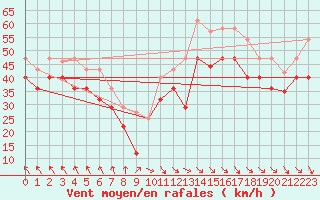 Courbe de la force du vent pour Iskoras 2