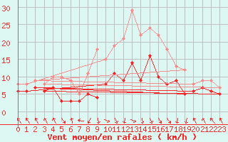 Courbe de la force du vent pour Deuselbach